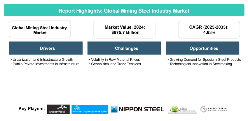 Mining Steel Industry Market